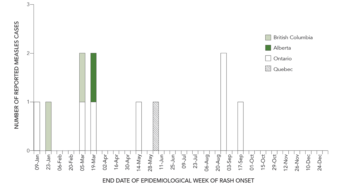 Measles Chart Excel