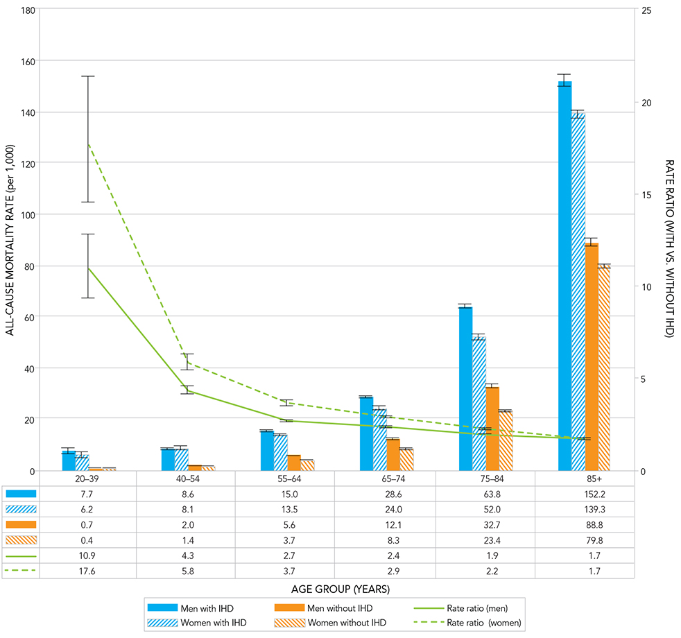 Heart Disease Charts Graphs