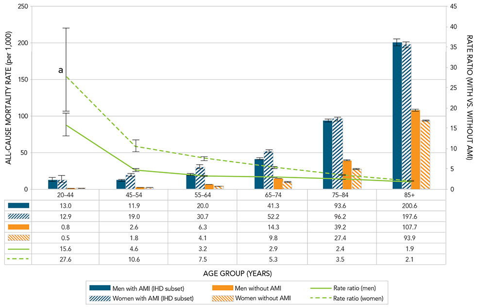 Figure 10B. All-cause mortality rates and rate ratios among Canadians aged 20 years and older who had an acute myocardial infarction (AMI) compared to those without, by age group and sex, Canada, 2012–2013. Text description follows.