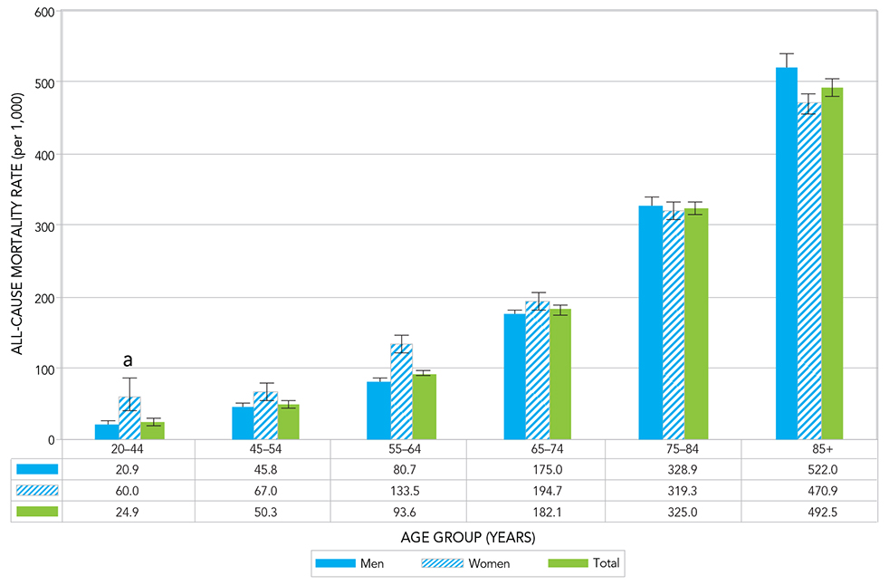 Figure 10C. All-cause mortality rates within 365 days of a hospital admission with a recorded history of acute myocardial infarction (AMI), among Canadians aged 20 years and older, by age group and sex, Canada, 2011-2012. Text description follows.