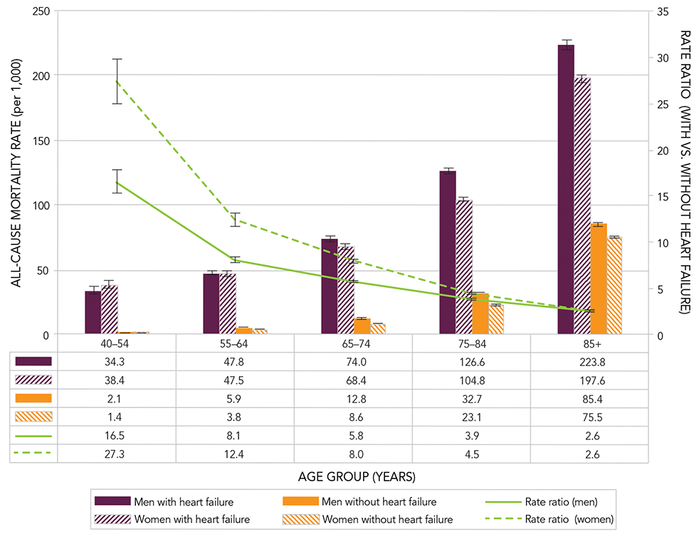 Figure 10D. All-cause mortality rates and rate ratios among Canadians aged 40 years and older with diagnosed heart failure compared to those without, by age group and sex, Canada, 2012–2013. Text description follows.