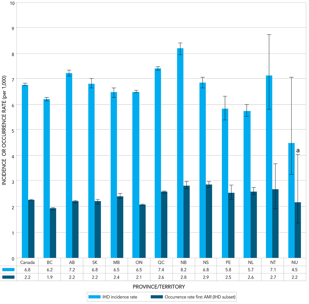 Figure 14. Incidence (rate) of diagnosed ischemic heart disease and occurrence (rate) of first acute myocardial infarction (AMI), among Canadians aged 20 years and older, by province or territory, 2012–2013. Text description follows.