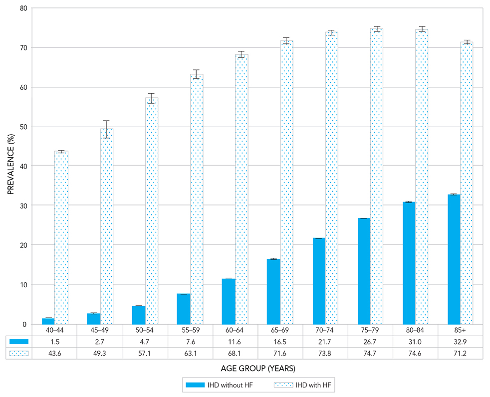 Figure 16. Prevalence of diagnosed ischemic heart disease (IHD) among Canadians aged 40 years and older with and without diagnosed heart failure (HF), by age group, Canada, 2012–2013. Text description follows.