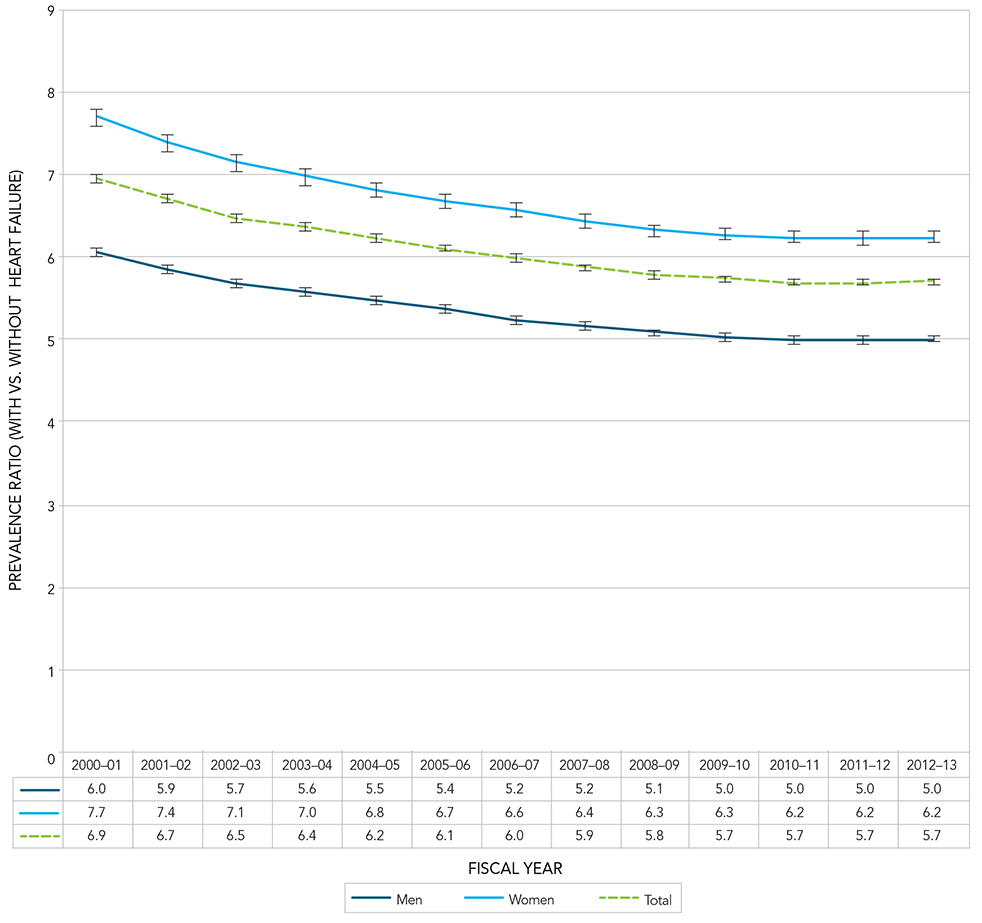 Figure 17. Age-standardized prevalence ratio of diagnosed ischemic heart disease among Canadians aged 40 years and older with and without diagnosed heart failure, Canada, 2000–2001 to 2012–2013. Text description follows.
