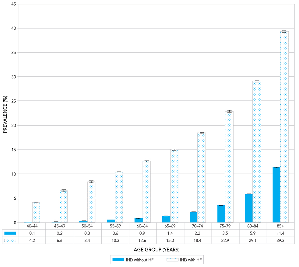 Heart Attack Age Range Chart