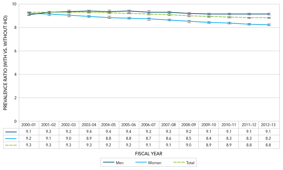 Figure 19. Age-standardized prevalence ratio of diagnosed heart failure among Canadians aged 40 years and older with and without diagnosed ischemic heart disease (IHD), Canada, 2000–2001 to 2012–2013. Text description follows.