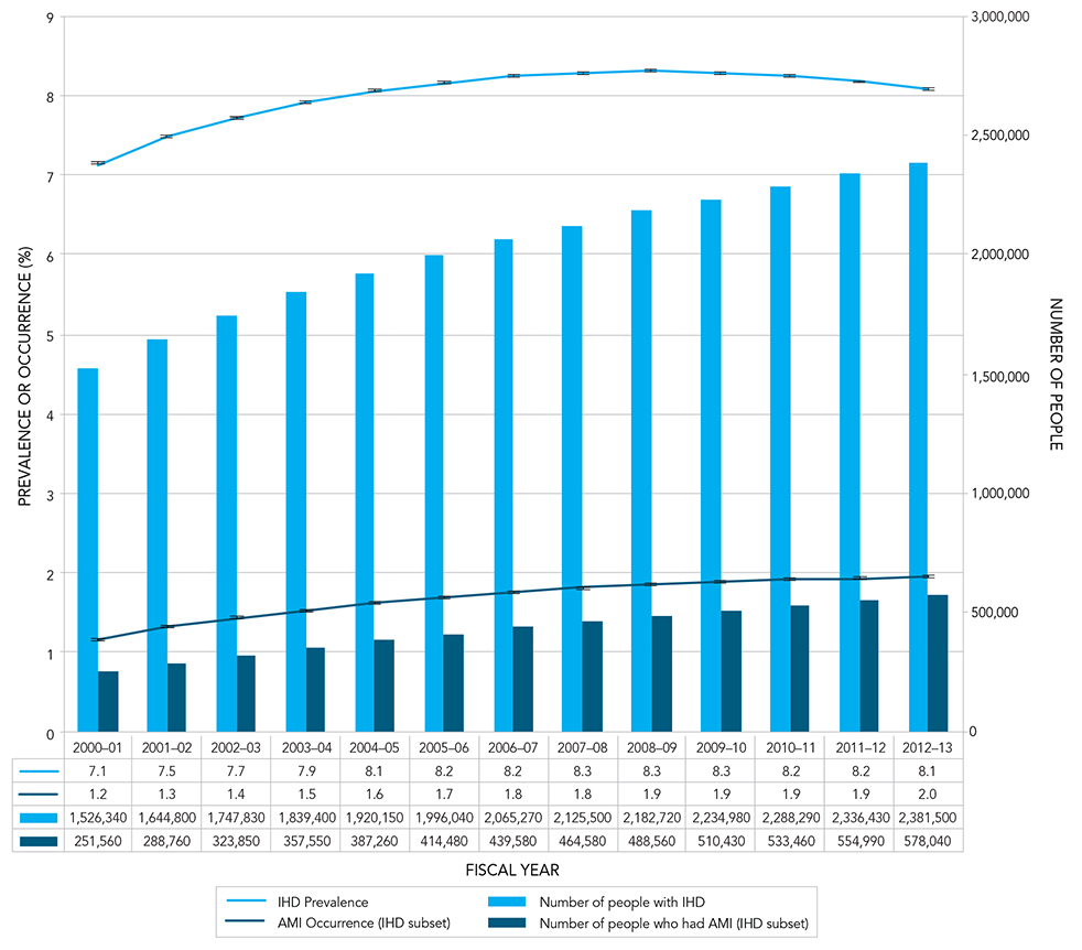 Figure 1A. Prevalence (% and number) of diagnosed ischemic heart disease (IHD) and occurrence (% and number) of acute myocardial infarction (AMI) among Canadians aged 20 years and older, Canada, 2000–2001 to 2012–2013. Text description follows.