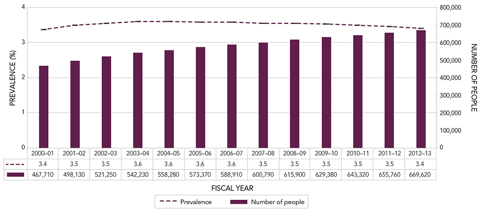 Figure 1B. Age-standardized prevalence of diagnosed heart failure and number of people with heart failure, among Canadians aged 40 years and older, Canada, 2000–2001 to 2012–2013. Text description follows.