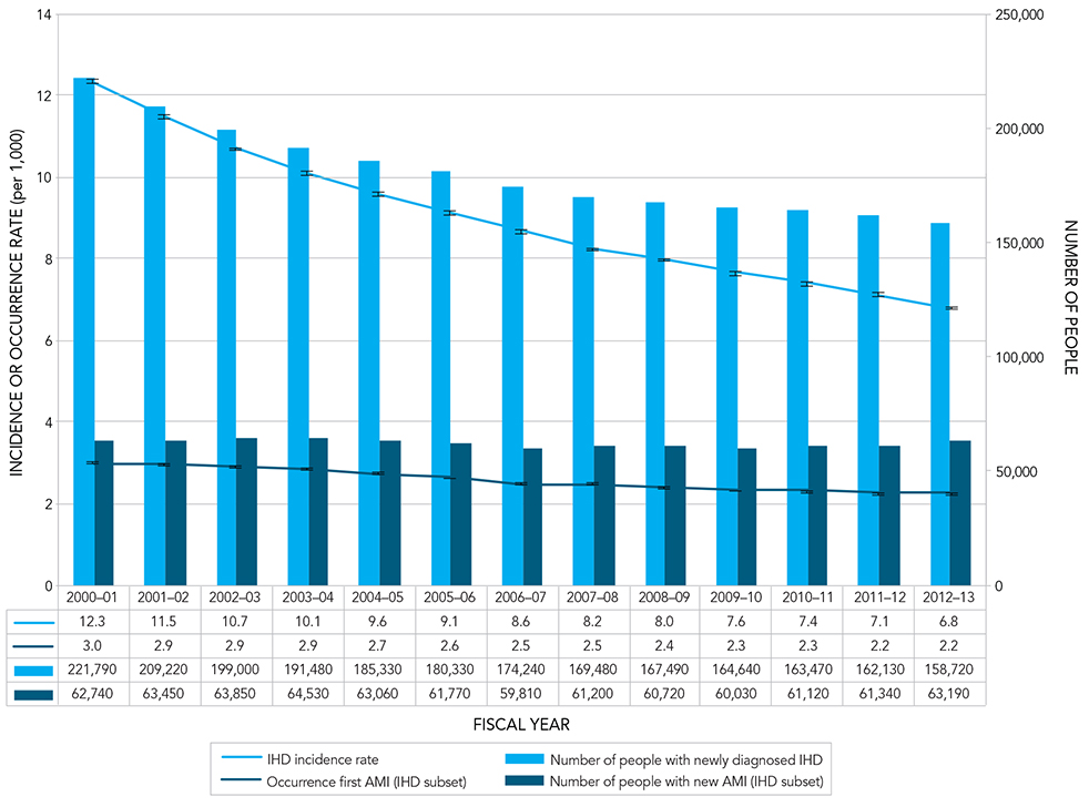Figure 2A. Incidence (rates and number) of diagnosed ischemic heart disease (IHD) and occurrence (rates and number) of first acute myocardial infarction (AMI) among Canadians aged 20 years and older, Canada, 2000–2001 to 2012–2013. Text description follows.