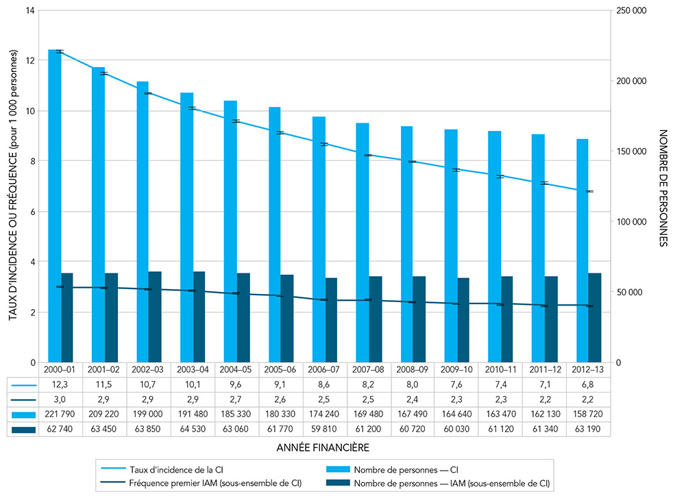 Figure 2A. Taux d'incidence de la cardiopathie ischémique (CI) diagnostiquée et fréquence d'un premier infarctus aigu du myocarde (IAM), standardisés selon l'âge, ainsi que le nombre de personnes atteintes, chez les Canadiens âgés de 20 ans et plus, Canada, de 2000–2001 à 2012–2013. Équivalent textuel ci-dessous.