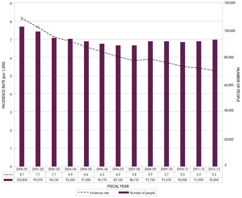 Figure 2B. Age-standardized incidence rates of diagnosed heart failure and number of people with heart failure, among Canadians aged 40 years and older, Canada, 2000–2001 to 2012–2013. Text description follows.