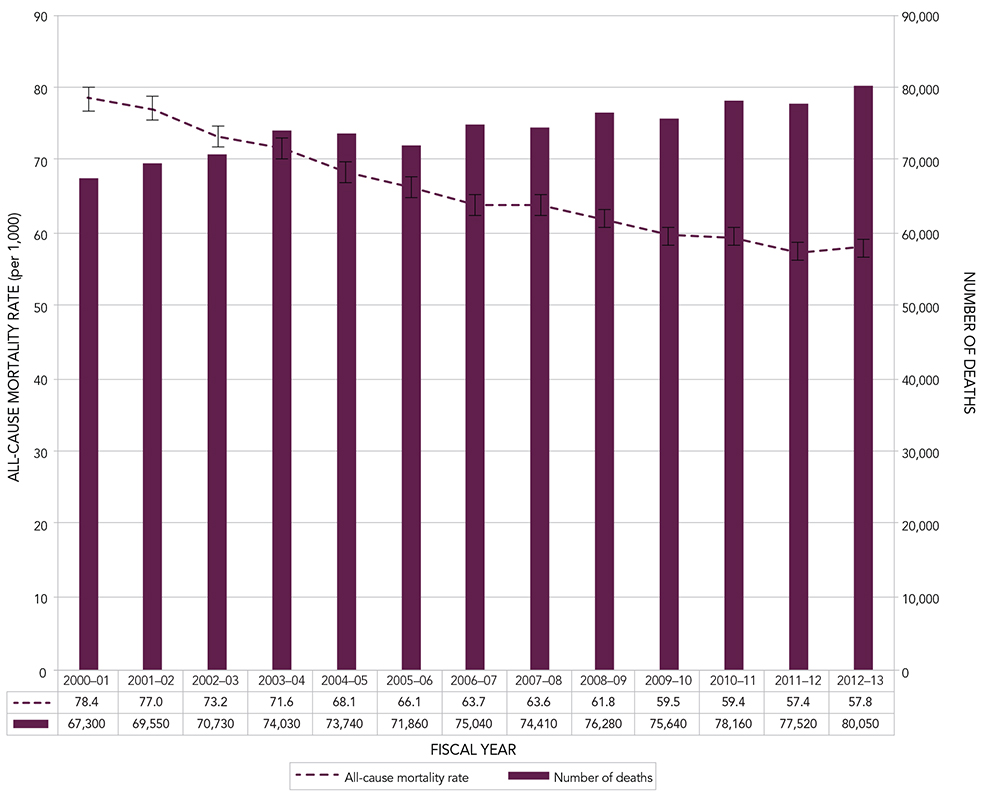 Figure 3B. Age-standardized all-cause mortality rates and number of deaths among Canadians aged 40 years and older with diagnosed heart failure, Canada, 2000–2001 to 2012–2013. Text description follows.