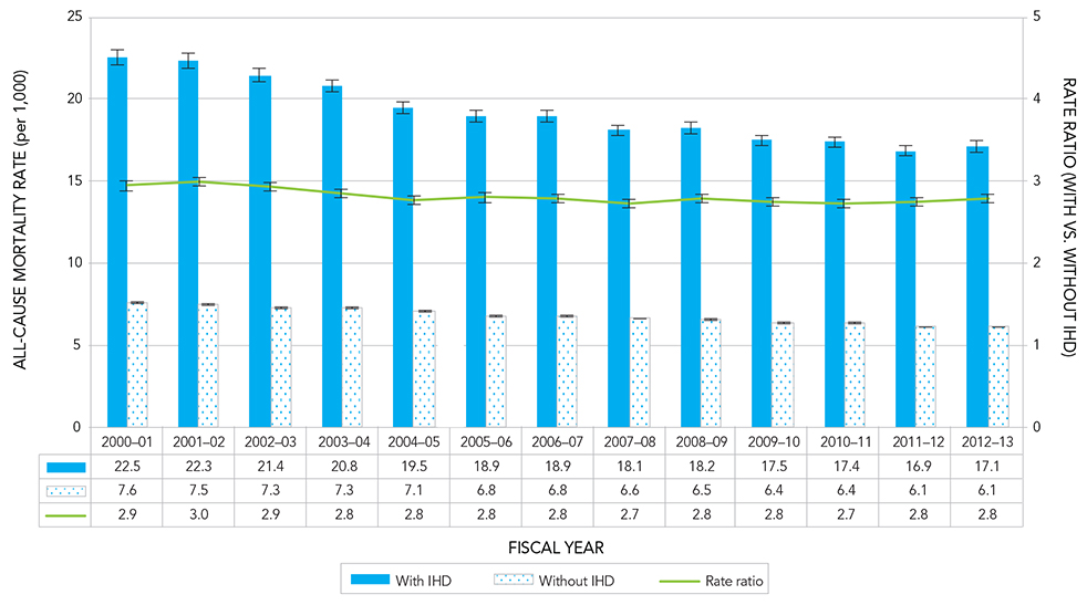 Figure 4A. Age-standardized all-cause mortality rates and rate ratios among Canadians aged 20 years and older with and without ischemic heart disease (IHD), Canada, 2000–2001 to 2012–2013. Text description follows.