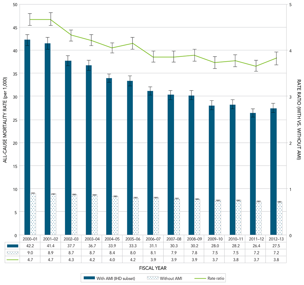 Figure 4B. Age-standardized all-cause mortality rates and rate ratios among Canadians aged 20 years and older with and without acute myocardial infarction (AMI), Canada, 2000–2001 to 2012–2013. Text description follows.