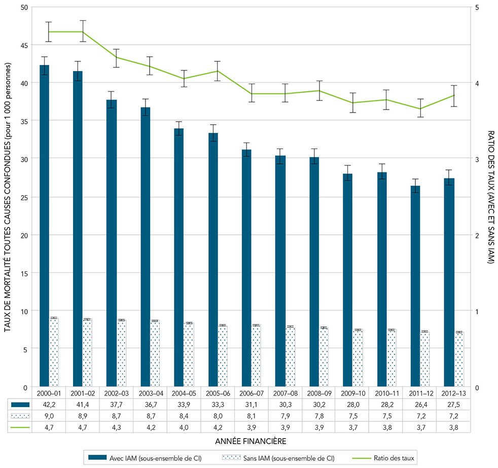 Figure 4B. Taux de mortalité toutes causes confondues standardisés selon l'âge et ratios des taux chez les Canadiens âgés de 20 ans et plus ayant subi un infarctus aigu du myocarde (IAM) comparativement à ceux qui n'en ont pas ou qui n'en ont pas subi, Canada, de 2000–2001 à 2012–2013. Équivalent textuel ci-dessous.