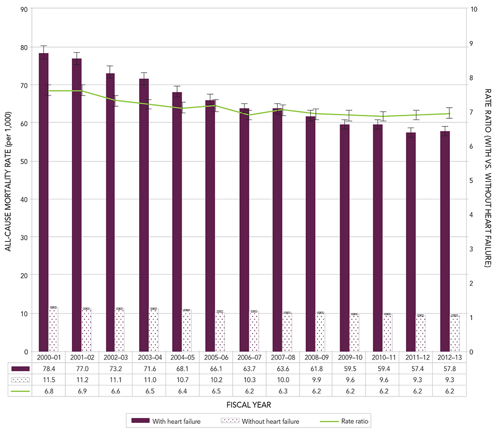 Figure 4C. Age-standardized all-cause mortality rates and rate ratios among Canadians aged 40 years and older with and without heart failure, Canada, 2000–2001 to 2012–2013. Text description follows.