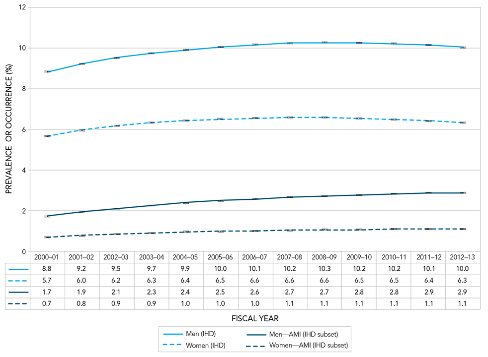 Figure 5A. Prevalence (% and number) of diagnosed ischemic heart disease (IHD) and occurrence (% and number) of acute myocardial infarction (AMI) among Canadians aged 20 years and older, by sex, Canada, 2000–2001 to 2012–2013. Text description follows.