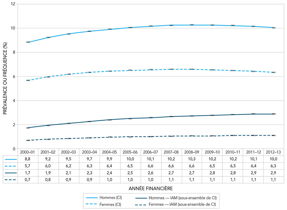 Figure 5A. Prévalence de la cardiopathie ischémique (CI) diagnostiquée et fréquence de l'infarctus aigu du myocarde (IAM), standardisées selon l'âge, chez les Canadiens âgés de 20 ans et plus, selon le sexe, Canada, de 2000–2001 à 2012–2013. Équivalent textuel ci-dessous.