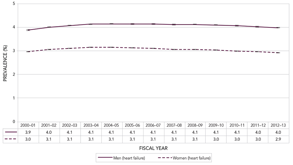 Figure 5B. Age-standardized prevalence of diagnosed heart failure among Canadians aged 40 years and older, by sex, Canada, 2000–2001 to 2012–2013. Text description follows.