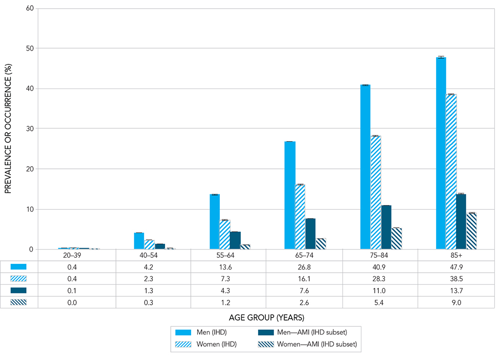 Heart Disease Charts Graphs