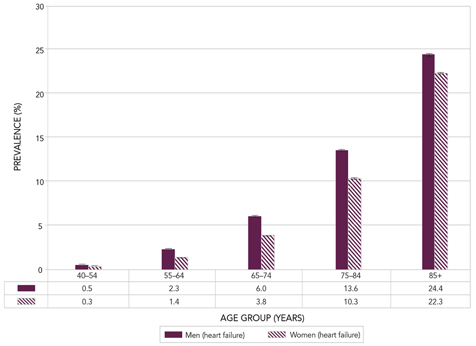 Figure 6B. Prevalence of diagnosed heart failure among Canadians aged 40 years and older, by age group and sex, Canada, 2012–2013. Text description follows.