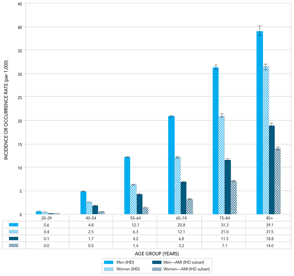Figure 8A. Incidence rates of diagnosed ischemic heart disease (IHD) and occurrence rates of first acute myocardial infarction (AMI) among Canadians aged 20 years and older, by age group and sex, Canada, 2012–2013. Text description follows.