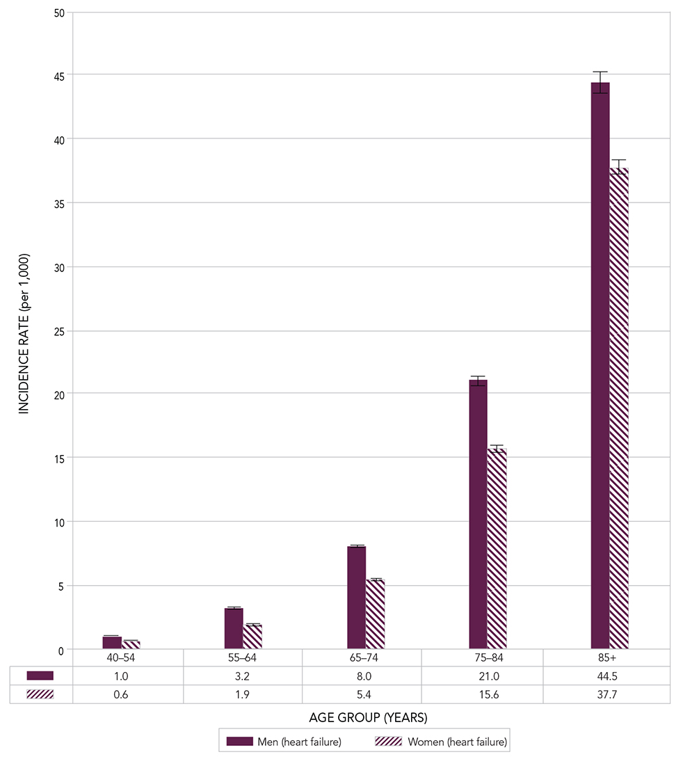 Figure 8B. Incidence rates of diagnosed heart failure among Canadians aged 40 years and older, by age group and sex, Canada, 2012–2013. Text description follows.