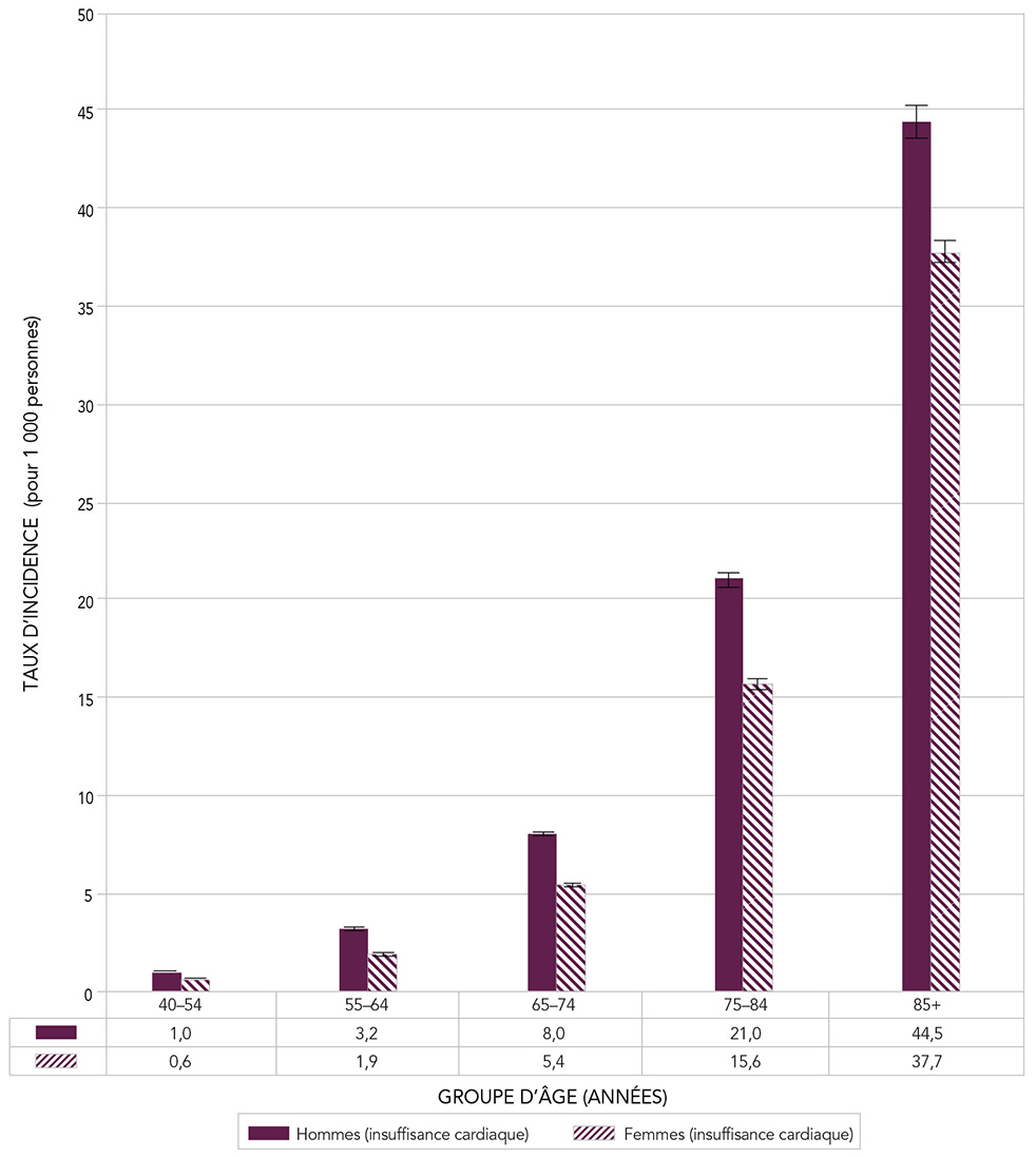 Figure 8B. Taux d'incidence de l'insuffisance cardiaque diagnostiquée chez les Canadiens âgés de 40 ans et plus, selon le groupe d'âge et le sexe, Canada, 2012–2013. Équivalent textuel ci-dessous.