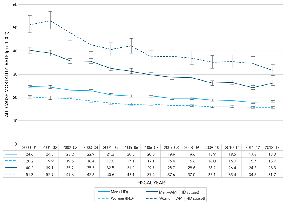 Figure 9A. Age-standardized all-cause mortality rates among Canadians aged 20 years and older with diagnosed ischemic heart disease (IHD) and acute myocardial infarction (AMI), by sex, Canada, 2000–2001 to 2012–2013. Text description follows.