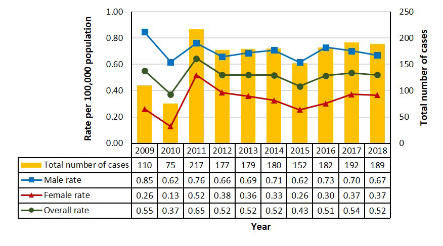 Figure 1. Number of reported cases and rates of acute HBV infection by sex in Canada, CNDSS, 2009 to 2018