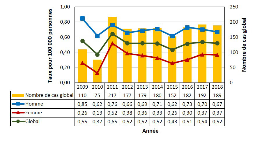 Figure 1. Nombre de cas déclarés et taux d'infection aiguë par le VHB au Canada, dans l'ensemble et par sexe, SCSMDO, de 2009 à 2018