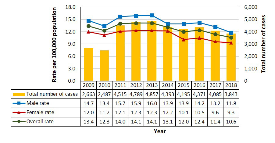 Figure 3. Number of reported cases and rates of chronic HBV infection by sex in Canada, CNDSS, 2009 to 2018