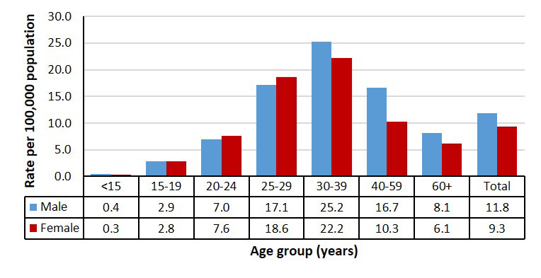 Figure 4. Rates of reported cases of chronic HBV infection by sex and age group in Canada, CNDSS, 2018