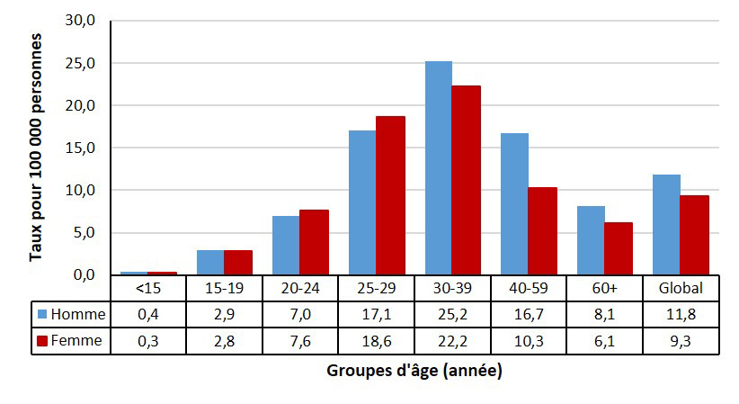 Figure 4. Taux des cas déclarés d'hépatite B chronique au Canada, par groupe d'âge et par sexe, SCSMDO, en 2018