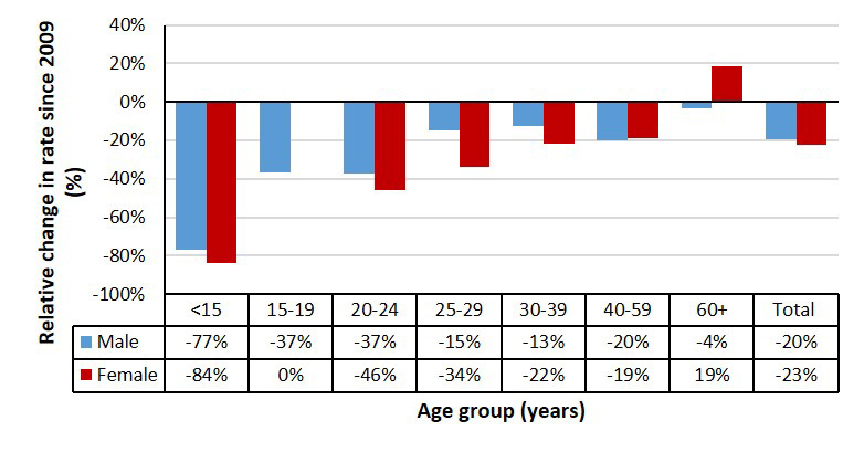 Figure 5. Relative change in rates of reported cases of chronic HBV infection by sex and age group in Canada, CNDSS, 2009 to 2018