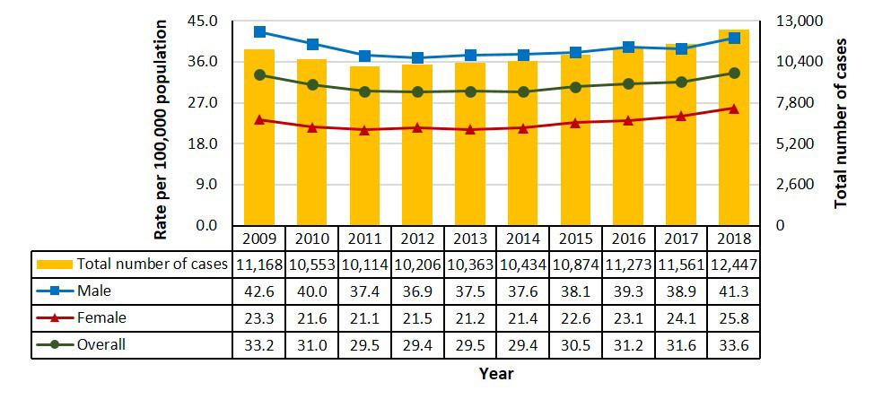 Figure 7. Number of reported cases and rates of HCV infection by sex in Canada, CNDSS, 2009 to 2018