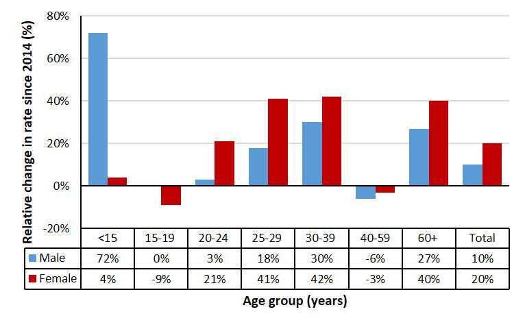 Figure 9. Relative change in rates of reported cases of HCV infection by sex and age group in Canada, CNDSS, 2014 to 2018