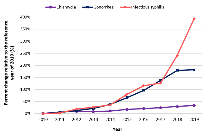 Figure 1. Percent change relative to the reference year of 2010 of STI rates in Canada, 2010 to 2019. Text description follows.