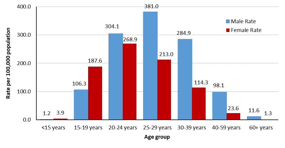 Figure 10. Rates of reported gonorrhea cases in Canada, by sex and age group, 2019. Text description follows.