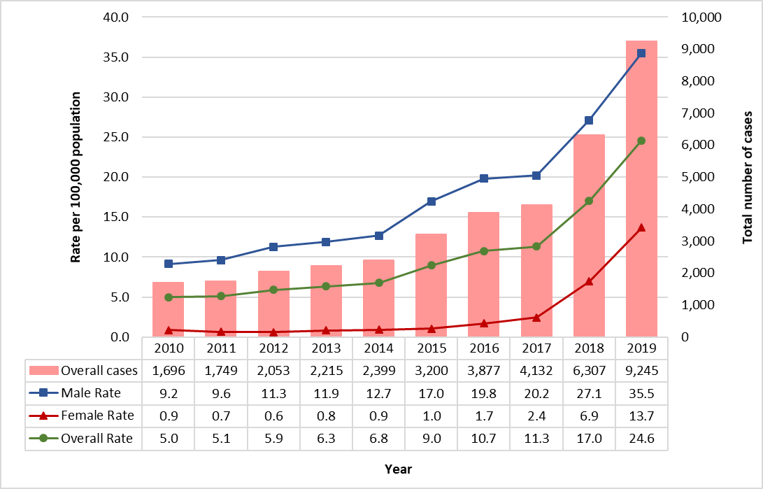 Figure 12. Overall and sex-specific rates of reported infectious syphilis cases in Canada, 2010 to 2019. Text description follows.