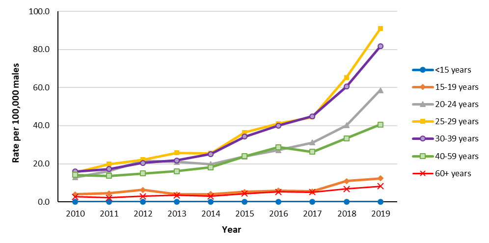 Figure 13. Males rates of reported infectious syphilis cases in Canada, by age group and year, 2010 to 2019. Text description follows.