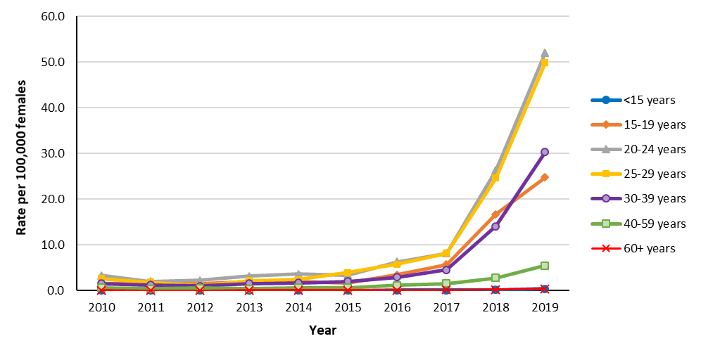 Figure 14. Female rates of reported infectious syphilis cases in Canada, by age group and year, 2010 to 2019. Text description follows.