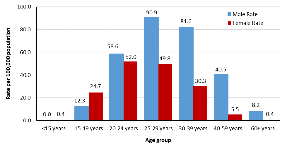 Figure 15. Rates of reported infectious syphilis cases in Canada, by sex and age group, 2019. Text description follows.