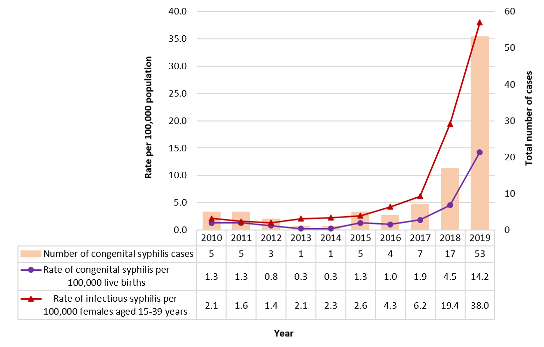 Figure 17. Number of reported cases and rates of congenital syphilis and female rate (age 15 to 39) of infectious syphilis in Canada, 2010 to 2019. Text description follows.