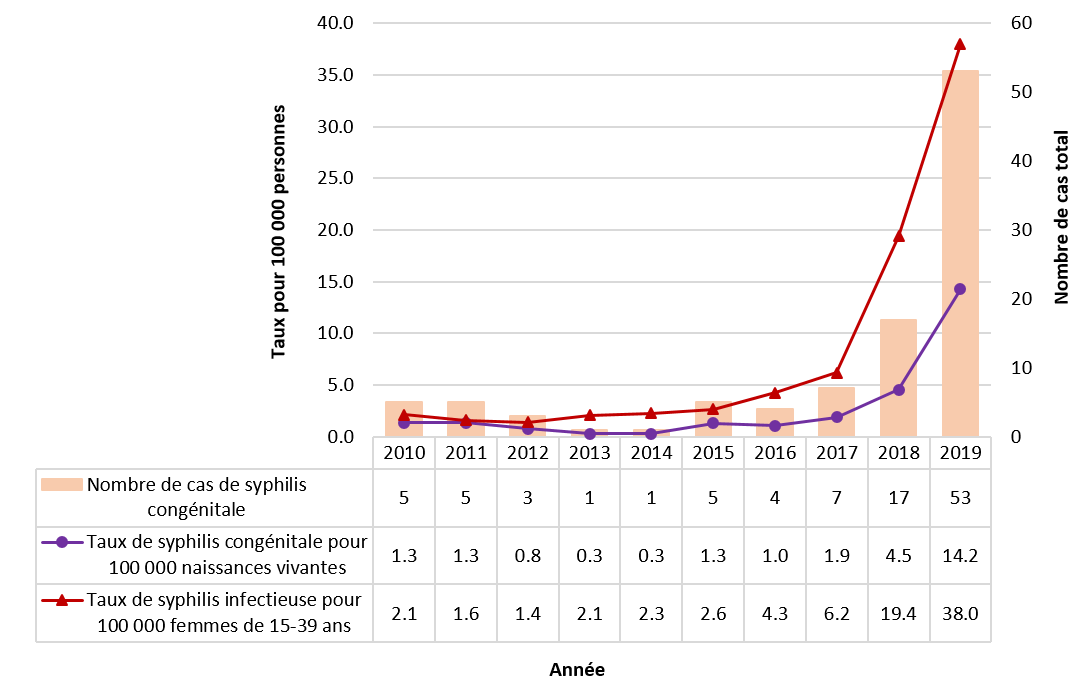 Figure 17. Nombre de cas déclarés et taux de syphilis congénitale et taux de syphilis infectieuse chez les femmes (de 15 à 39 ans) au Canada, de 2010 à 2019. Équivalent textuel ci-dessous.