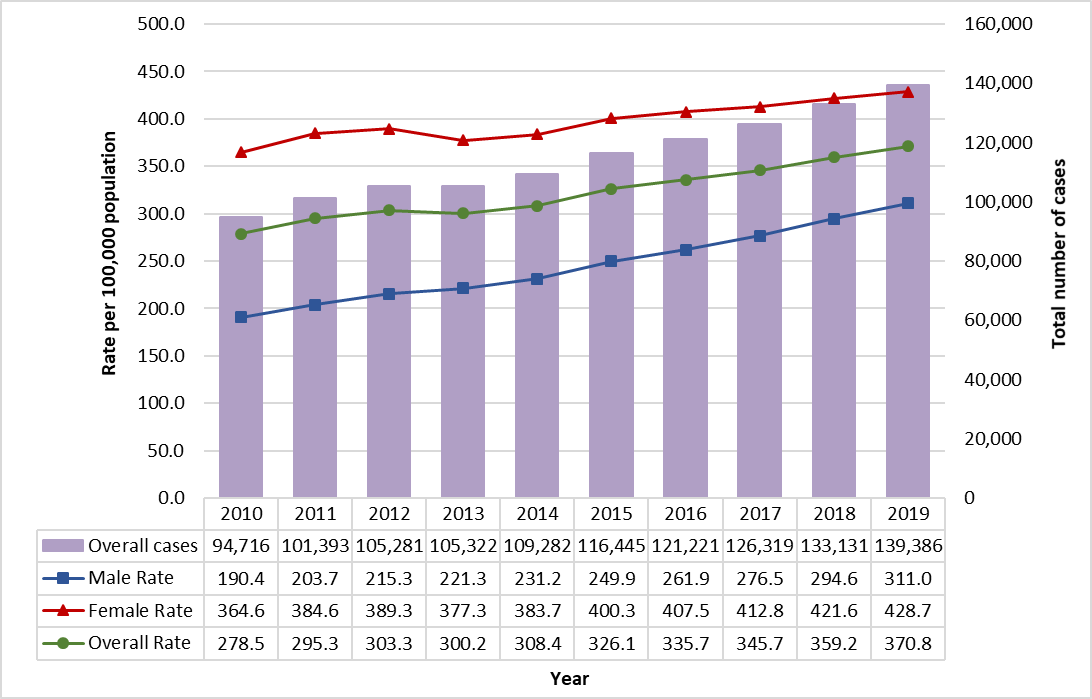 Figure 2. Overall and sex-specific rates of reported chlamydia cases in Canada, 2010 to 2019. Text description follows.