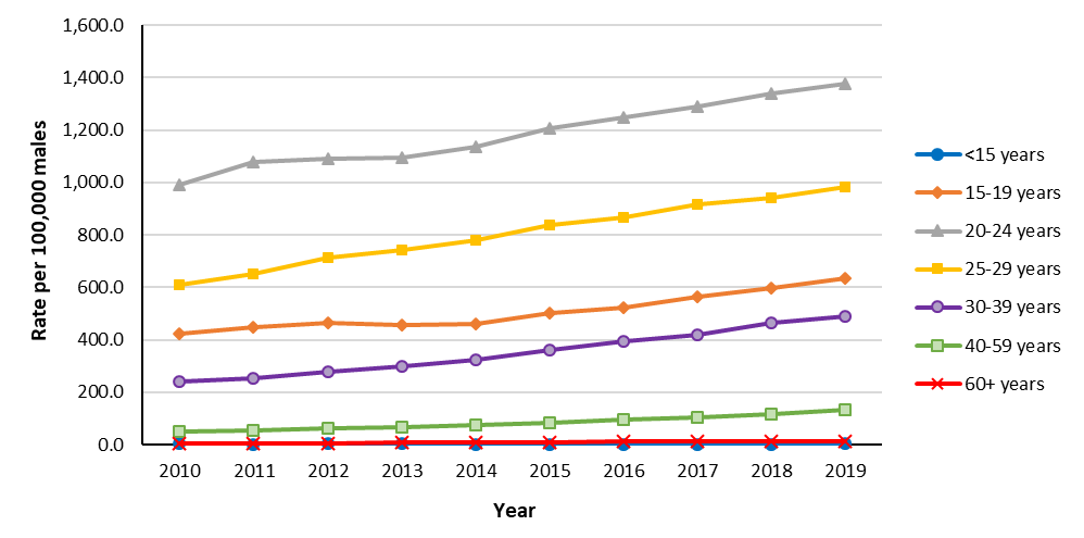 Figure 3. Male rates of reported chlamydia cases in Canada, by age group and year, 2010–2019. Text description follows.