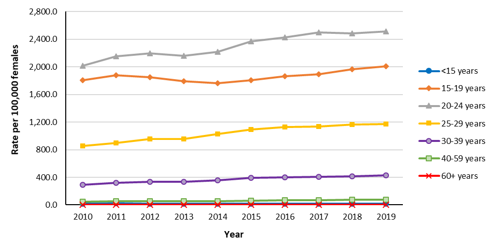 Figure 4. Female rates of reported chlamydia cases in Canada, by age group and year, 2010 to 2019. Text description follows.