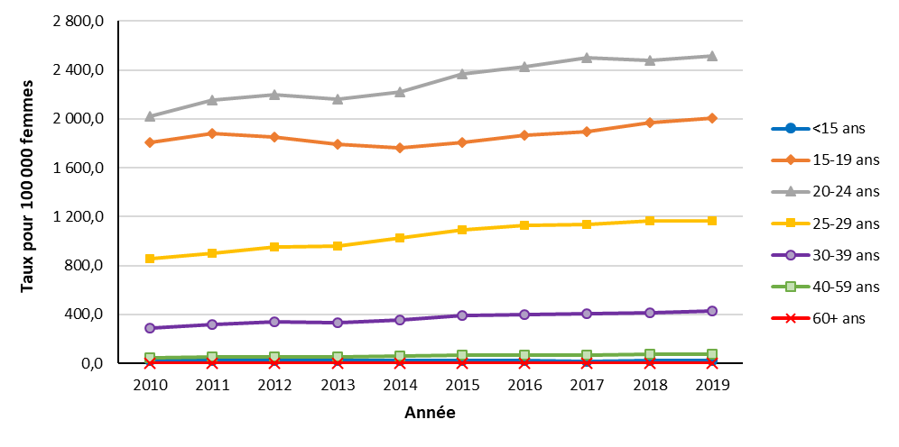 Figure 4. Taux de cas déclarés de chlamydiose au Canada chez les femmes, par groupe d'âge et par année, de 2010 à 2019. Équivalent textuel ci-dessous.