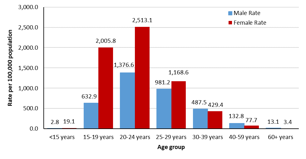 Figure 5. Rates of reported chlamydia cases in Canada, by sex and age group, 2019. Text description follows.